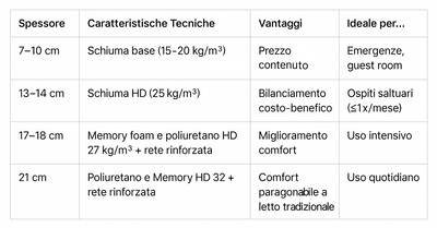 tabella scelta Materasso per divano letto